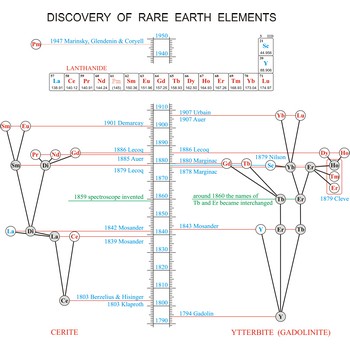 Discovery of rare earth elements