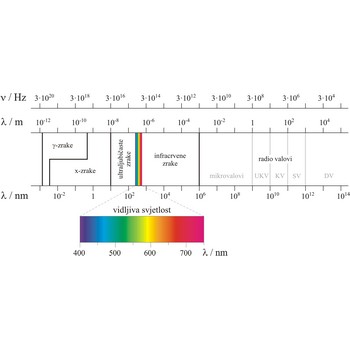 Spektar elektromagnetskog zračenja