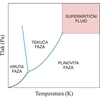 Superkritični fluid