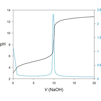 Potentiometric titration curve