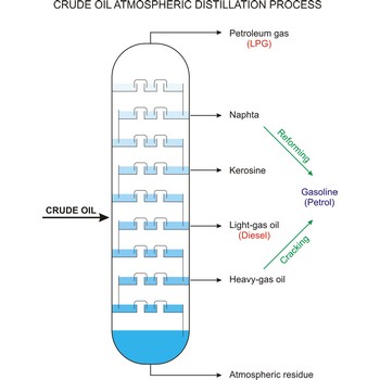 Crude oil atmospheric distillation process