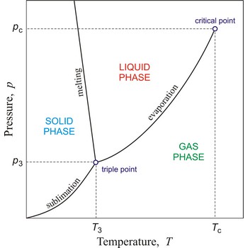 Triple point in phase diagram