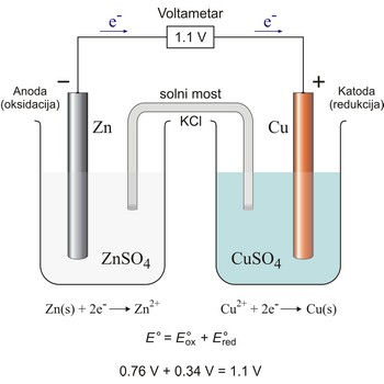 Elektrokemijski članak sa solnim mostom